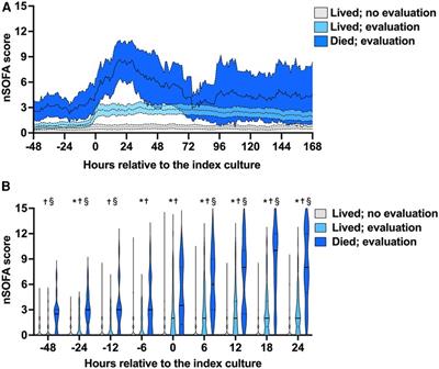 The frequency and timing of sepsis-associated coagulopathy in the neonatal intensive care unit